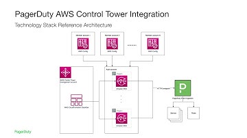 PagerDuty AWS Control Tower Integration Workflow Demo