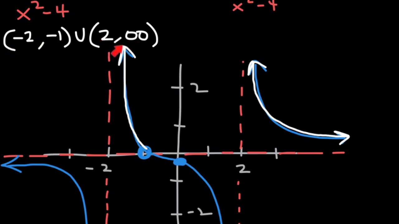 Rational Inequalities College Algebra YouTube Rational Inequalities College Algebra Youtube