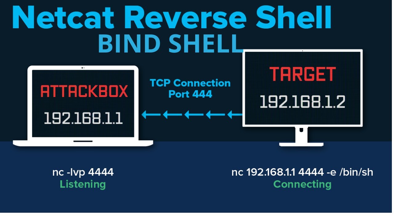 Bind Shell vs Reverse Shell com Netcat Entenda as Diferenças e Como ...