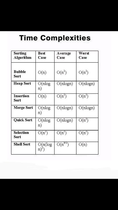Time complexities of all sorting algorithm | time complexity #algorithm ...