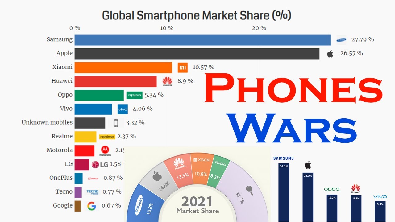 Global Smartphone Market Share by vendor (2010 2021) YouTube