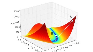 Gradient descent, Rosenbrock function (Powell)