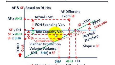 Standard Cost Variance Analysis (Graphical Understanding For Idle Capacity, Spending & Volume)