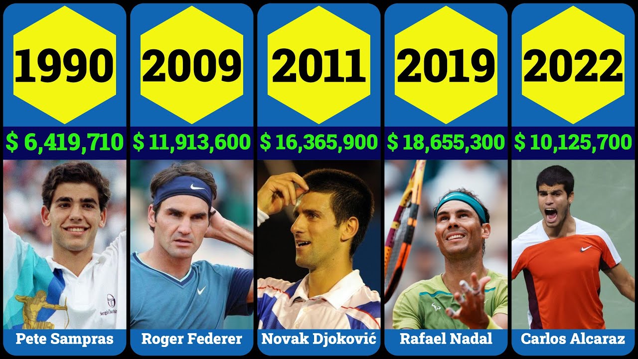 Top-earning Tennis Player Each Year (Adjusted for Inflation) - YouTube