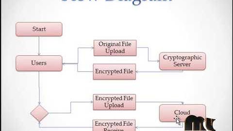 SeDaSC: Secure Data Sharing in Clouds
