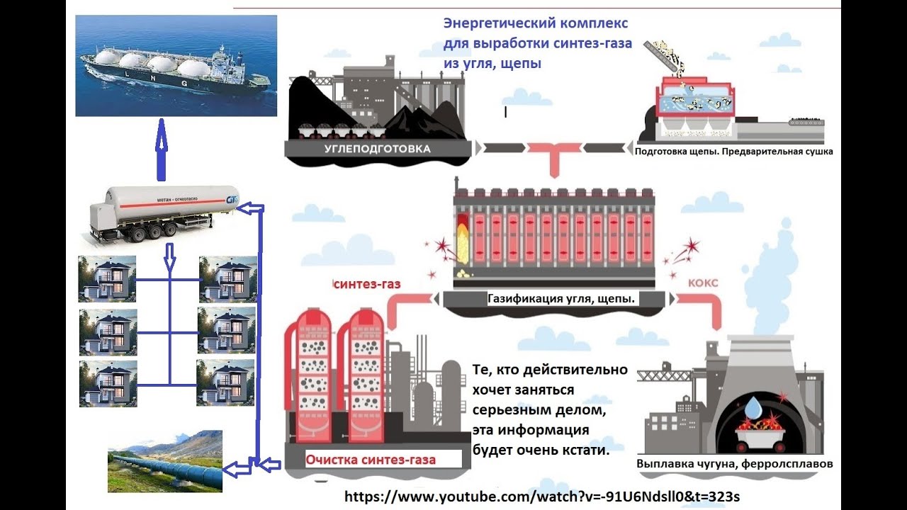 Новые технологии в газификации угля, щепы любого объема в потоке. Мы ...