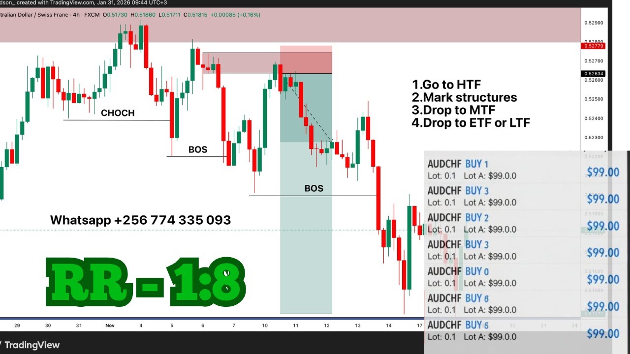 The Only Forex Analysis Strategy You’ll Ever Need!! (Step by Step ...