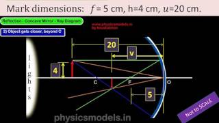 PHYSICS MADE EASY -Concave Mirror- a solved problem -1