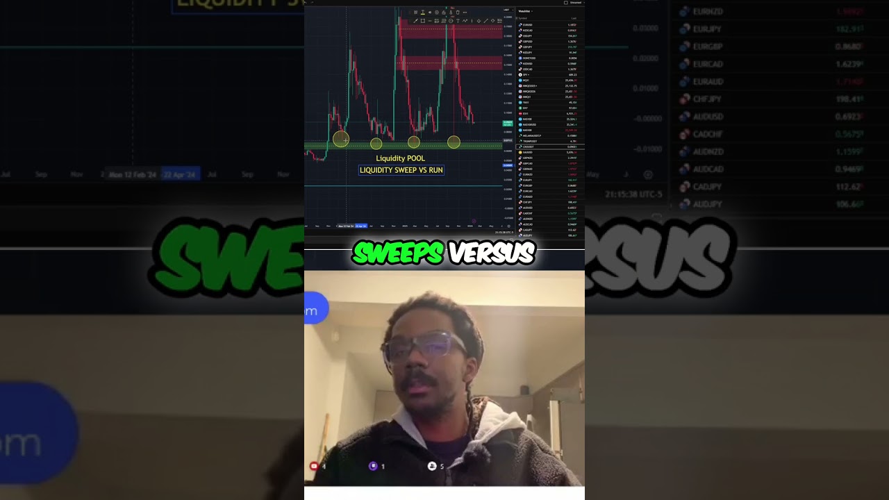 Liquidity Sweeps vs Runs: Master Trading with Wicks & Bodies! 