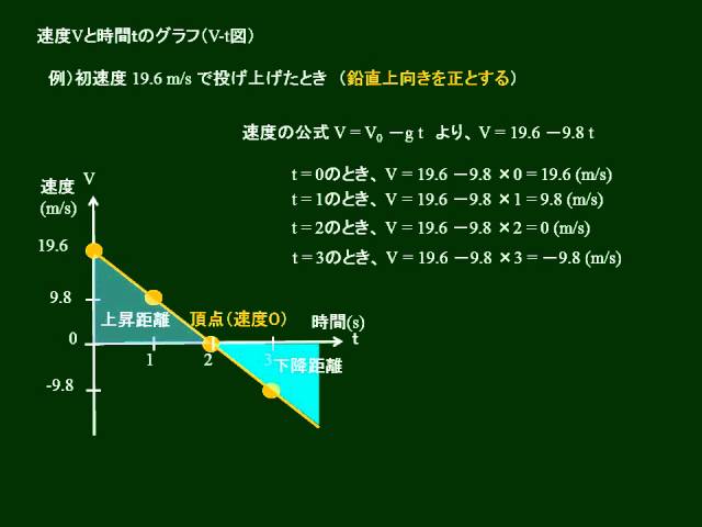 高校物理 鉛直投上運動 - YouTube