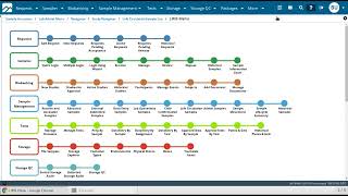 Information LabVantage - How to work with Samples - Left Circulation Samples Guide