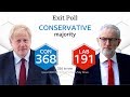 Has Boris won a majority? - Election 2019 | BBC