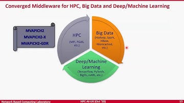 HPC Impact: Designing High Performance Deep and Machine Learning Middleware for Modern HPC Systems