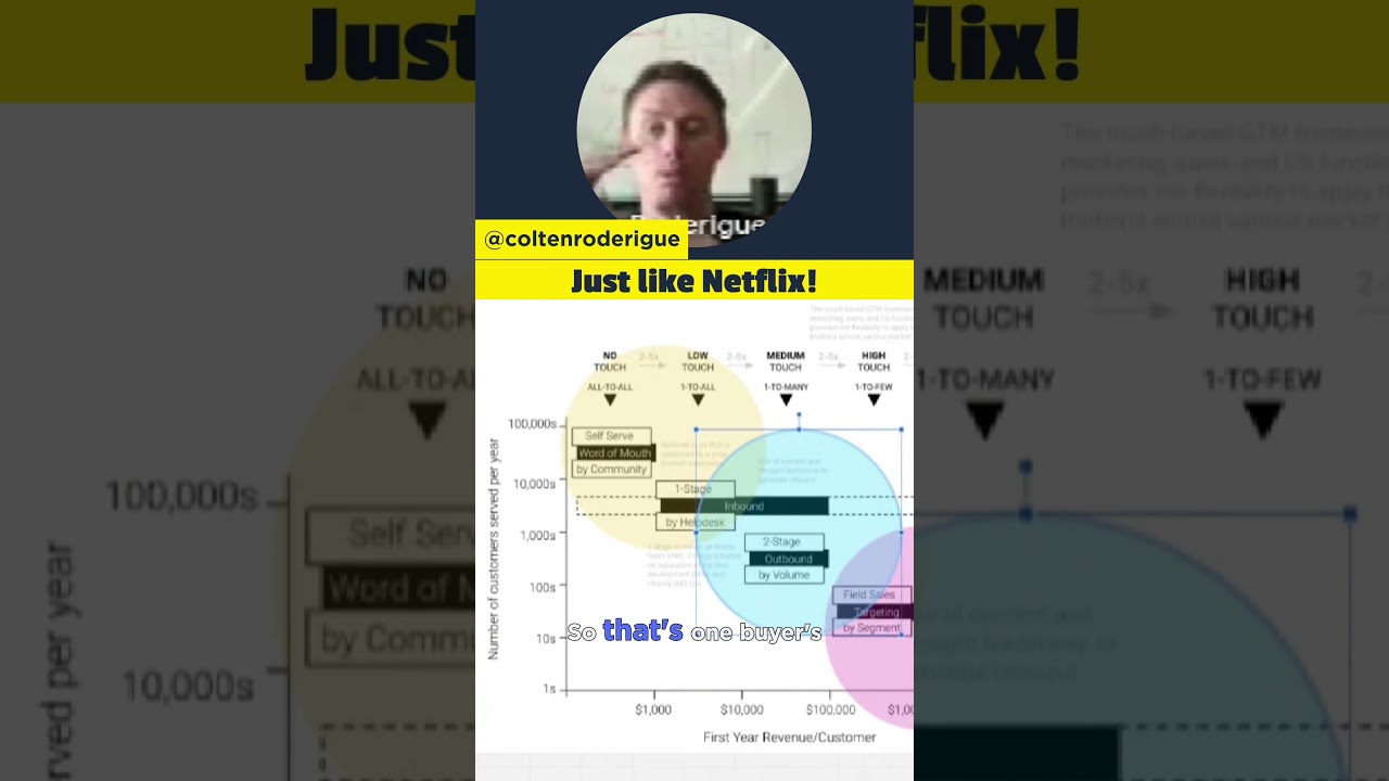 What’s the real difference between low-touch, mid-touch, and high-touch? 