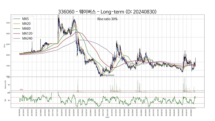 20240830 Type4 : SSW 주가 챠트