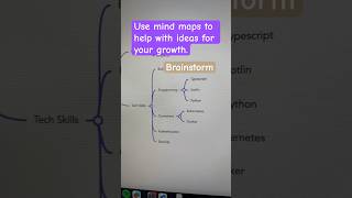 Accelerate your development career with MindMaps #softwaredeveloper Accelerate your development career with MindMaps #softwaredeveloper