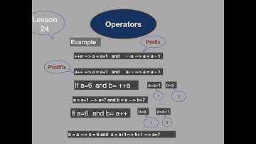 c Tutorials 24  hindi : prefix and postfix , Unary and assignment operators.