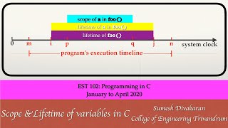 Scope and Lifetime of variables in C