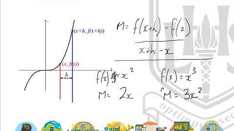 LHS Higher Mathematics - Differentiation 1 - Introduction