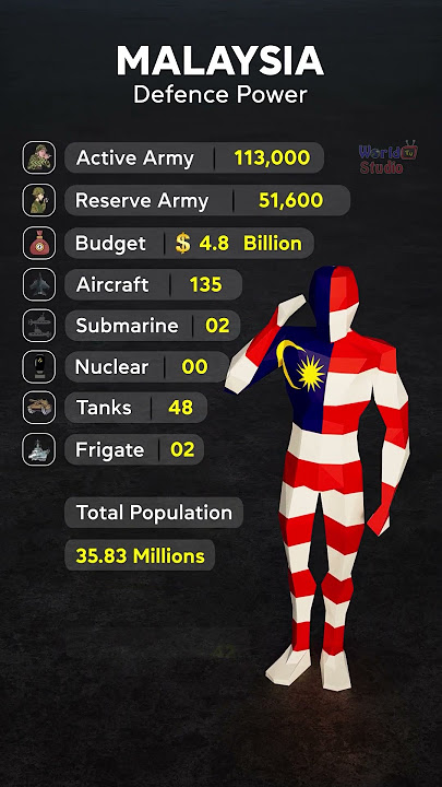 Malaysia global Defense Power | #comparison #army #malaysia
