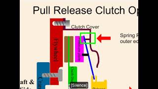 Automotive Pull Release Clutch Operation Animation