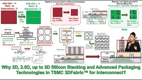 Why 2D, 2.5D, up to 3D Silicon Stacking and Advanced Packaging Technologies in TSMC 3DFabric™?