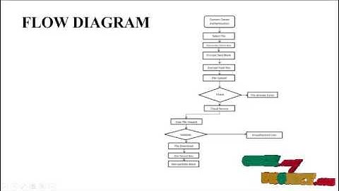 Deduplication on Encrypted Big Data in Cloud | Final Year Projects 2016 - 2017