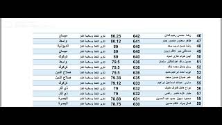 الطلبة اصحاب المعدلات العالية الثالث المهني الصناعي تكرير النفط  ومعالجة الغاز 2023