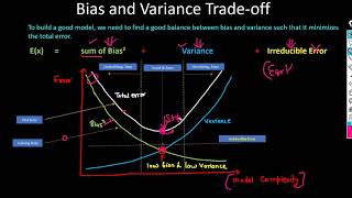 bias variance tradeoff in machine learning|Data Science