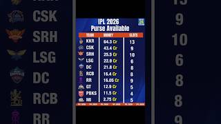 IPL 2026 Purse Available #cricket #ipl #ipl2026 #iplstatus #iplupdate #shortsvideo #subscribe #shots