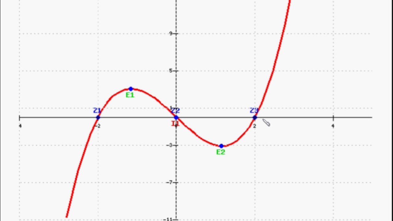 Maths Zero Of A Cubic Polynomial And Its Graph Polynomial