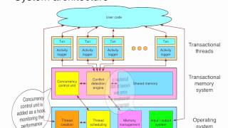 Adaptive Thread Scheduling Techniques for Improving Scalability of Software Transactional Memory