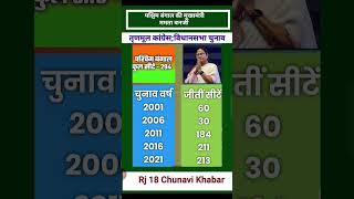 तृणमूल कांग्रेस  2001से 2021 तक का चुनाव इतिहास/Uttarpradesh vidhansabha election opinion poll 2026