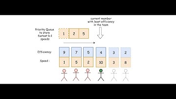 Maximum Performance of  a Team || Leetcode june Challenge 2021 || Leetcode 1383