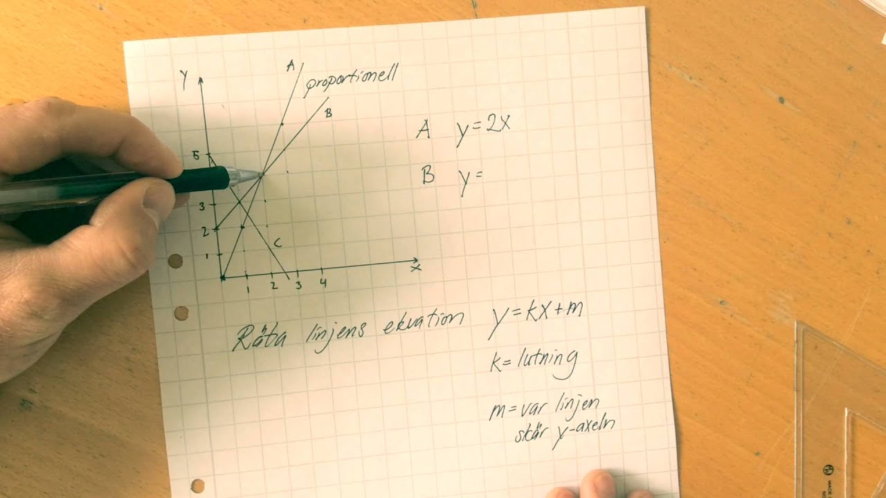 Samband och förändring - räta linjer