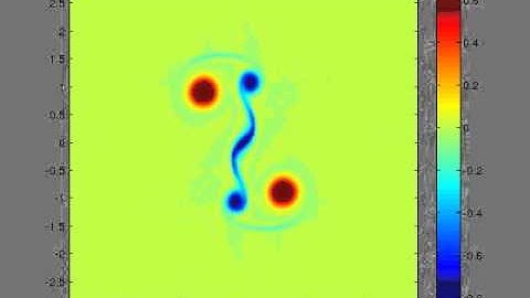 Potential Vorticity Anomaly (pva) Evolution - 2D, Anticyclonic -Periodic Boundary Condition