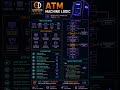 🏧 ATM Machine Logic Explained in 30 Seconds 🤯 | How ATM Actually Works 🚀
