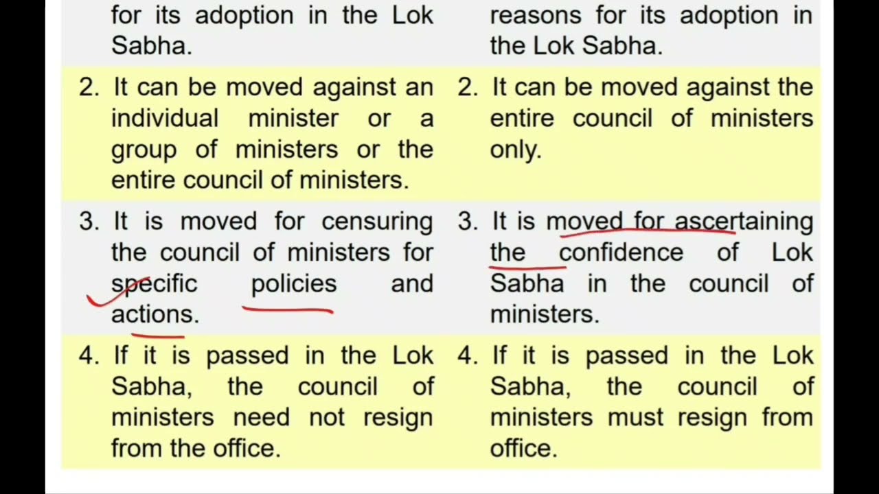DIFFERENCE BETWEEN⭐CENSURE MOTION AND⭐NO-CONFIDENCE MOTION||UPSC||MPPSC||