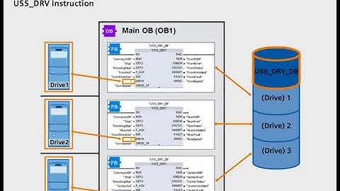 MP4 720p TIA Portal Tutorial #10  Control USS capable Drives