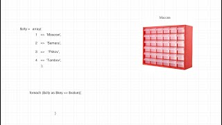 Цикл Foreach Php Перебрать Массив