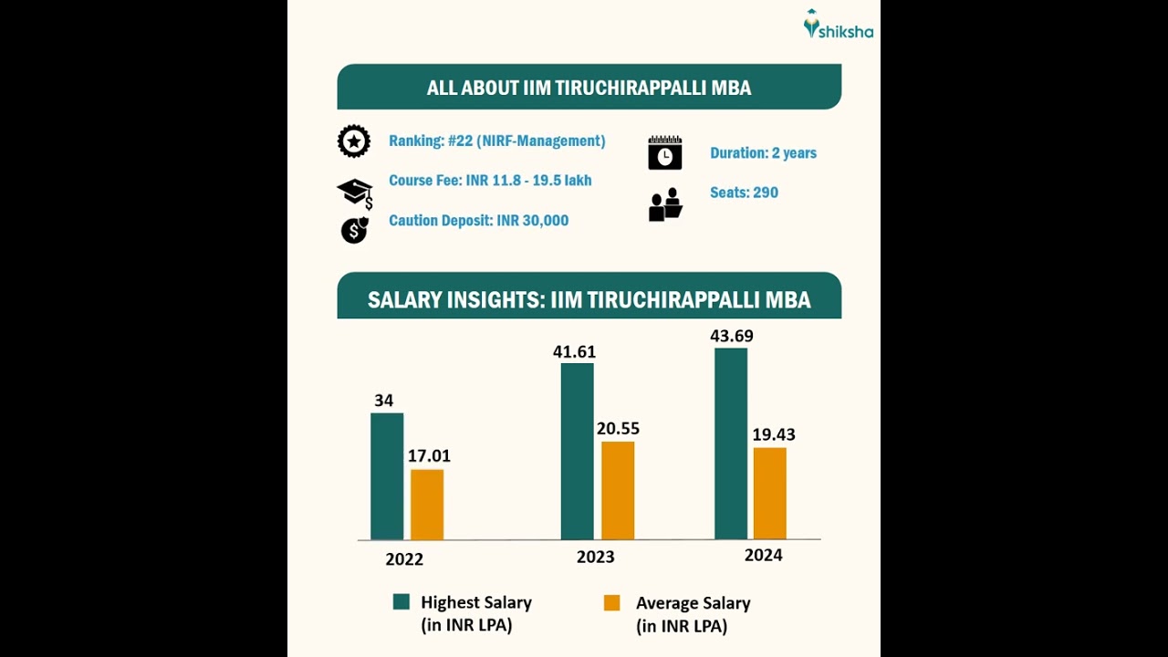 IIM Trichy: All About College Course