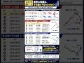 【759日 vs 319日】11年分の統計から見えた日経平均の特徴　　#日経平均　#日本株　#株式投資　#投資