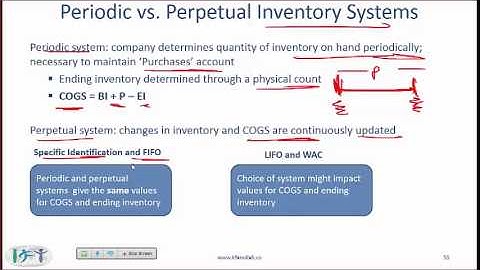 Level I CFA FRA Reading Summary: Inventories