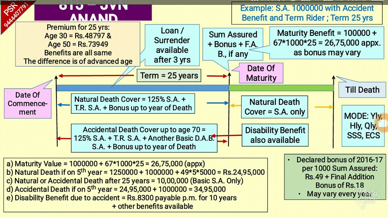 Jeevan Anand Policy Chart