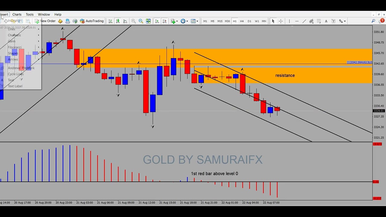How to spot support/resistance using a awesome oscillator in gold H1 Chart