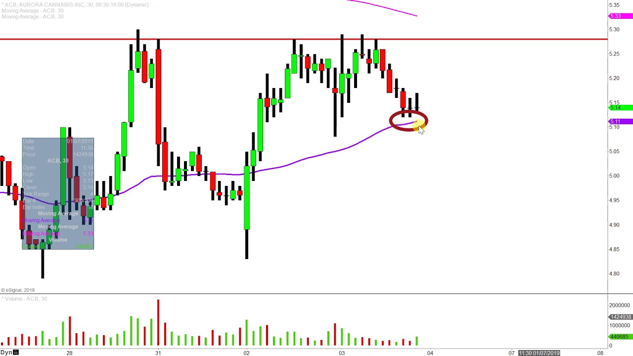 Aurora Stock Chart