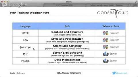 Tutorial HTML ~ Understanding PHP, MySQL, HTML and CSS and their Roles in Web Development   CodersCu