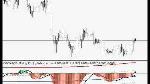 Center of Gravity on MACD