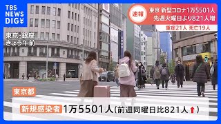 東京で1万5501人感染、先週から821人増　重症21人、死者19人　新型コロナ　厚労省｜TBS NEWS DIG