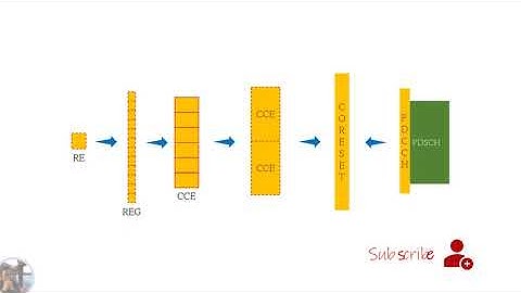 5G NR Physical Downlink Control CHannel (PDCCH) - Part 1